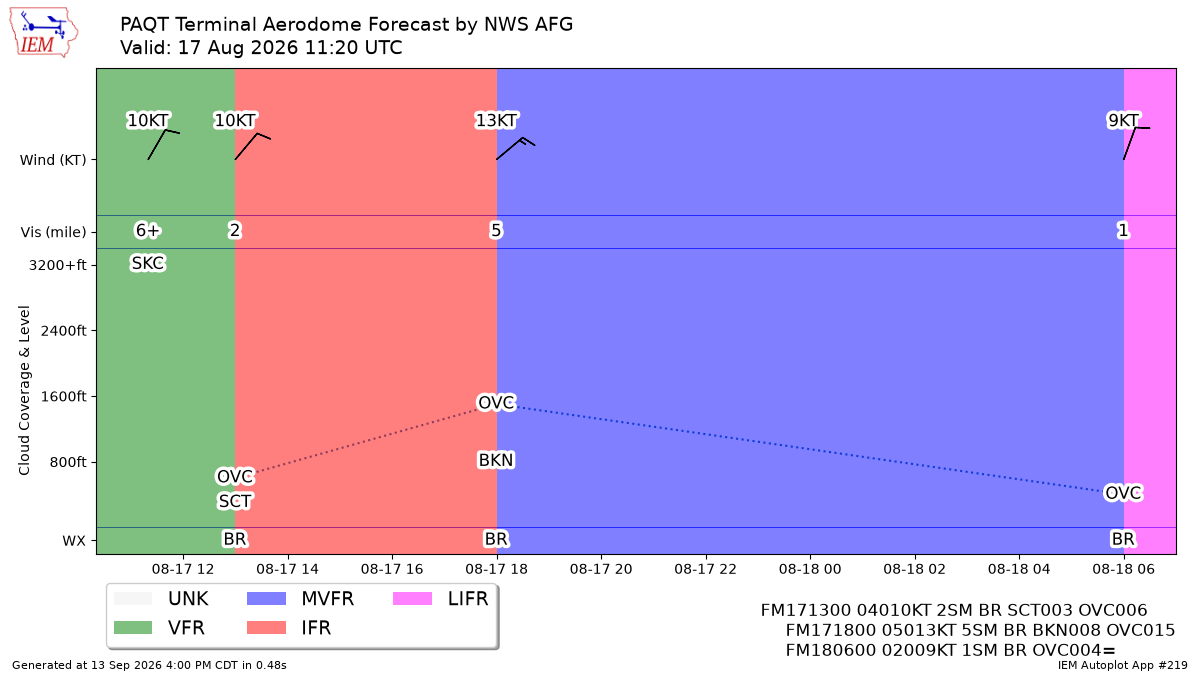 Generated chart